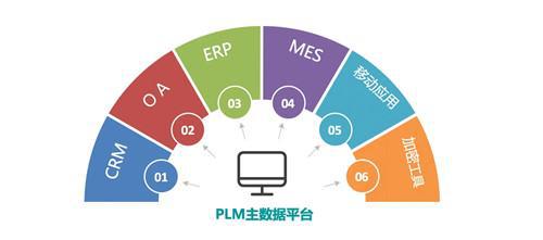 PLM與ERP在基礎軟件服務中的關系與協(xié)同